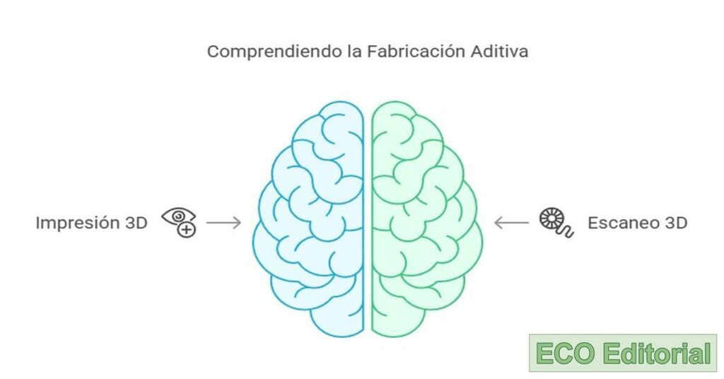 Fabricación aditiva, impresión y escaneo 3D